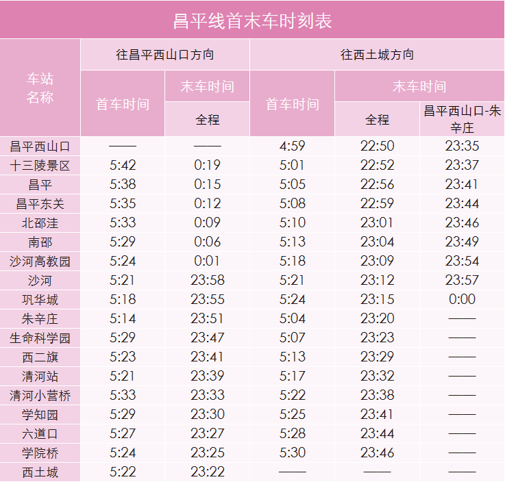 昌平线地铁线路明细图片